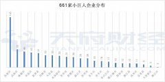 成都2112家中小企業(yè)成長工程培育企業(yè)全名單：高新區(qū)貢獻(xiàn)24%，小巨人占比31%