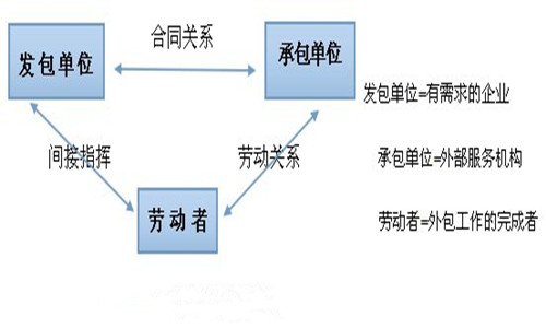 勞務(wù)外包